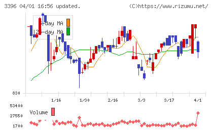 フェリシモチャート