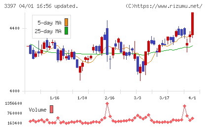 トリドールチャート