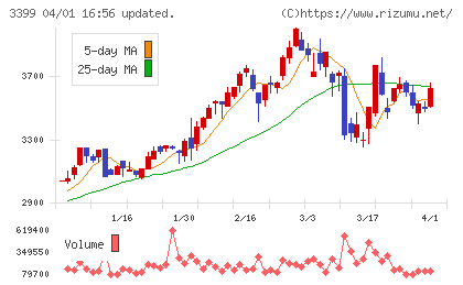 丸千代山岡家チャート