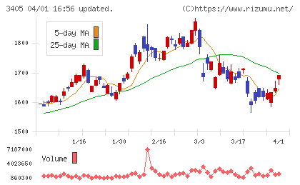 クラレチャート