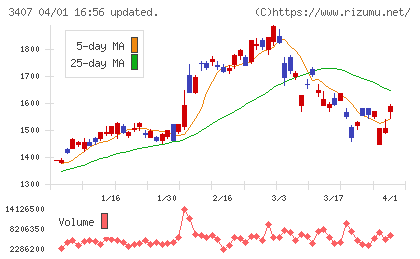 旭化成チャート