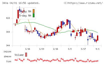 ジグザグチャート