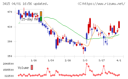 TOKYO BASEチャート