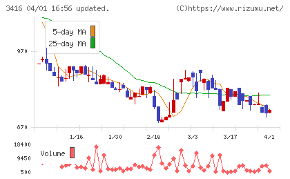 ピクスタチャート