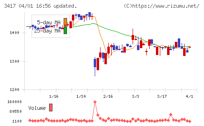 大木ヘルスケアホールディングスチャート