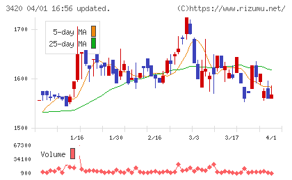 ケー・エフ・シーチャート