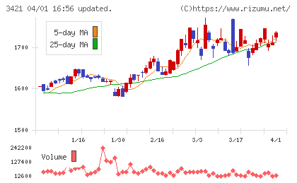 稲葉製作所チャート