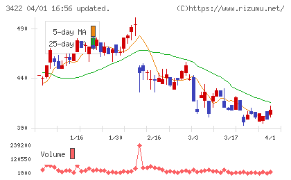 Ｊ−ＭＡＸチャート