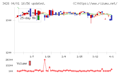 アトムリビンテックチャート