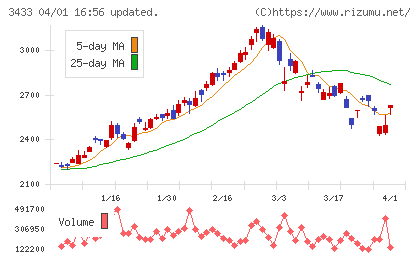 トーカロチャート