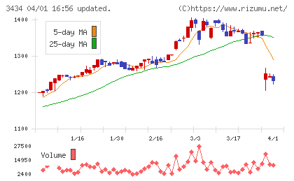 アルファチャート