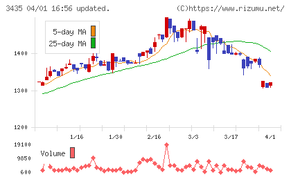 サンコーテクノチャート