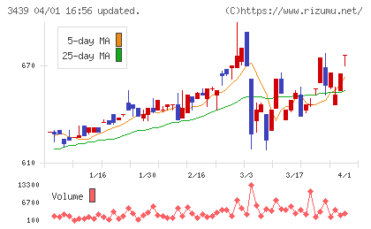 三ツ知チャート