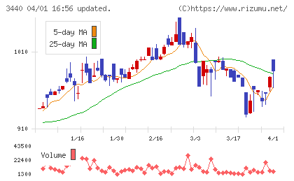 日創プロニティチャート