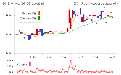 ＭＩＥコーポレーションチャート