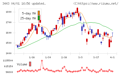川田テクノロジーズチャート