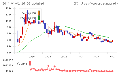 菊池製作所チャート