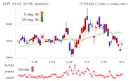 ＲＳ　Ｔｅｃｈｎｏｌｏｇｉｅｓチャート