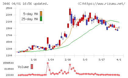 ジェイテックコーポレーションチャート