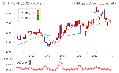 テクノフレックスチャート