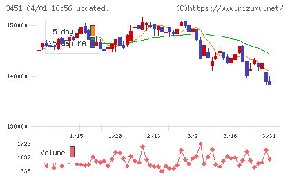 トーセイ・リート投資法人チャート