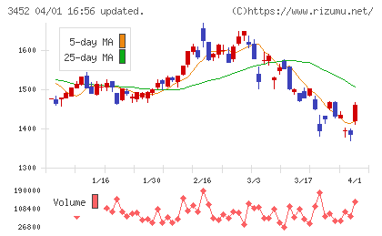 ビーロットチャート