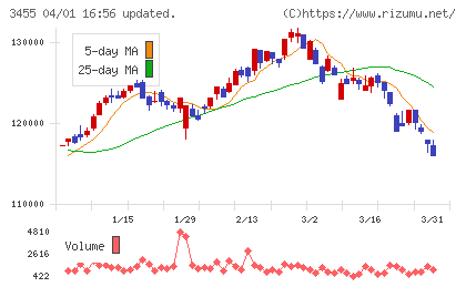ヘルスケア＆メディカル投資法人チャート