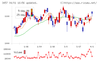 Ａｎｄ　Ｄｏホールディングスチャート