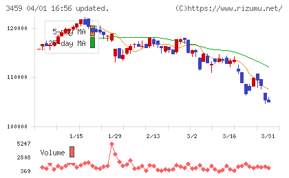 サムティ・レジデンシャル投資法人チャート