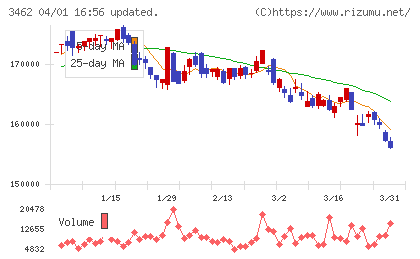 野村不動産マスターファンド投資法人チャート