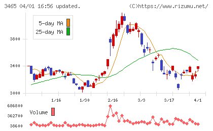 ケイアイスター不動産チャート