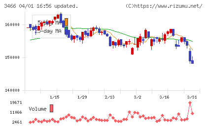ラサールロジポート投資法人チャート