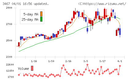 アグレ都市デザインチャート