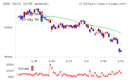 スターアジア不動産投資法人チャート