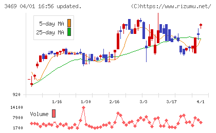 デュアルタップチャート