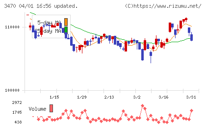 マリモ地方創生リート投資法人チャート
