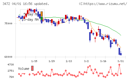 日本ホテル＆レジデンシャル投資法人チャート