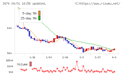 Ｇ−ＦＡＣＴＯＲＹチャート