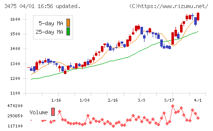 グッドコムアセットチャート
