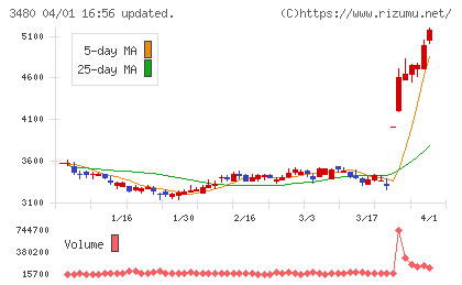 ジェイ・エス・ビーチャート