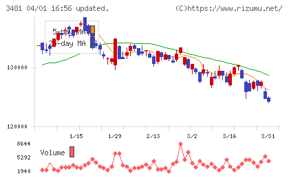 三菱地所物流リート投資法人チャート