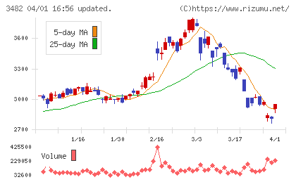 ロードスターキャピタルチャート