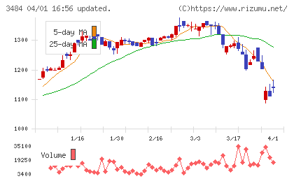 イノベーションホールディングスチャート