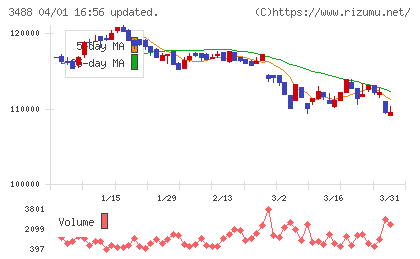 セントラル・リート投資法人チャート