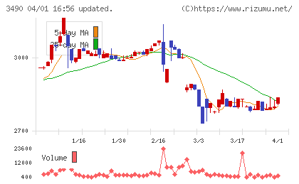 アズ企画設計チャート