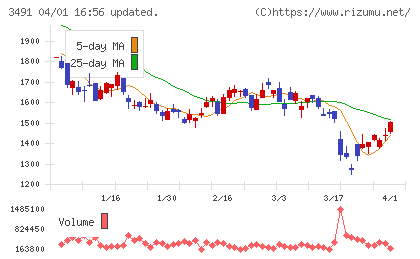 ＧＡ　ｔｅｃｈｎｏｌｏｇｉｅｓチャート