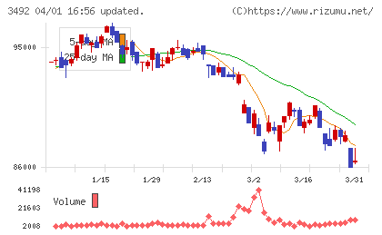MIRARTH不動産投資法人チャート