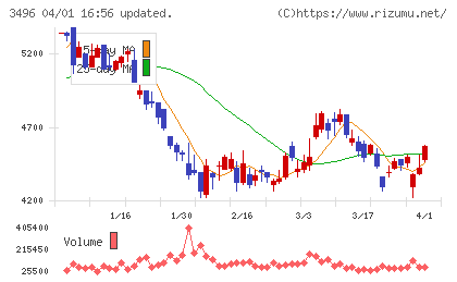 アズームチャート