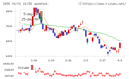 霞ヶ関キャピタルチャート