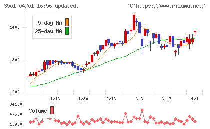 ＳＵＭＩＮＯＥチャート
